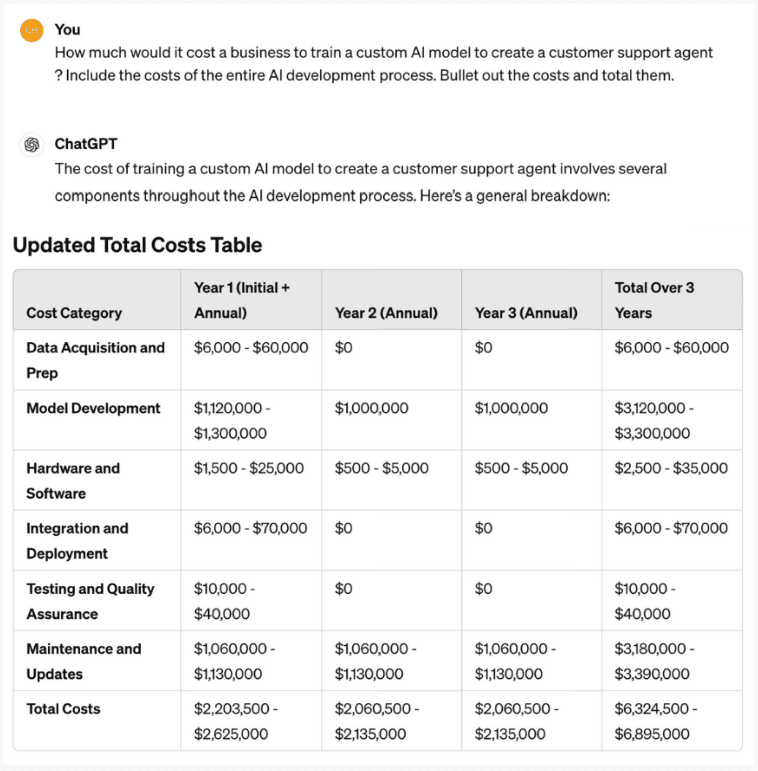 AI cost table